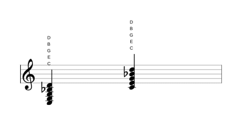 Noten von C Dominant none in drei Oktaven (3)