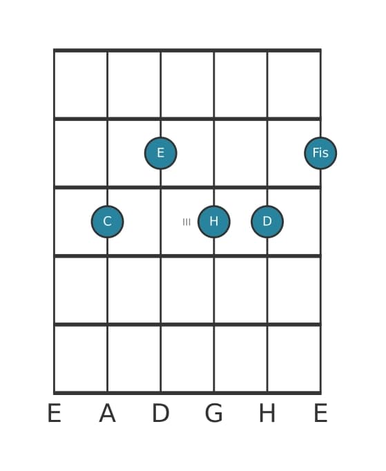 Gitarrenstimme #0 des Akkords C Dominant none kreuz undezime