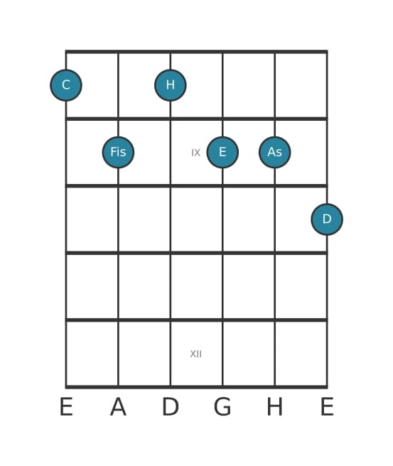 Gitarrenstimme #0 des Akkords C Dominant none kreuz undezime bemol terzdezime
