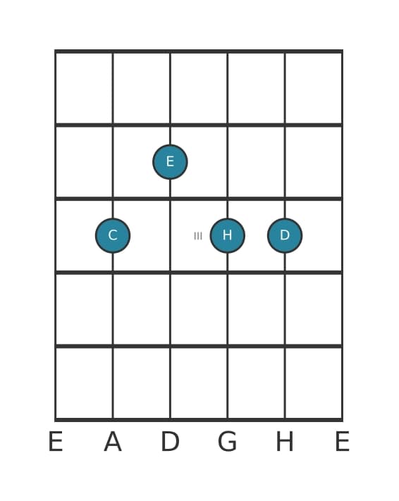 Gitarrenstimme #0 des Akkords C None ohne quinte