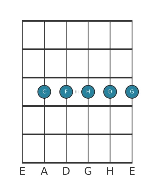 Gitarrenstimme #1 des Akkords C Dominant none suspendiert quarte
