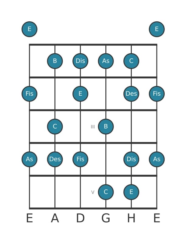 Gitarrenskala für C Alteriert in Position 0