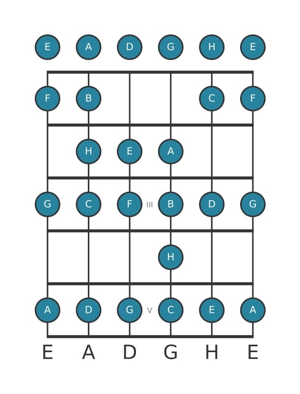 Gitarrenskala für C Bebop in Position 0