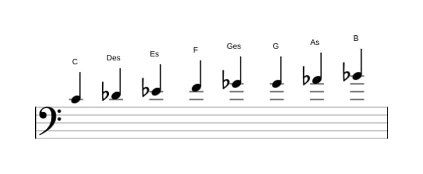 Noten der Tonleiter C Bebop Lokrisch in drei Oktaven (4)