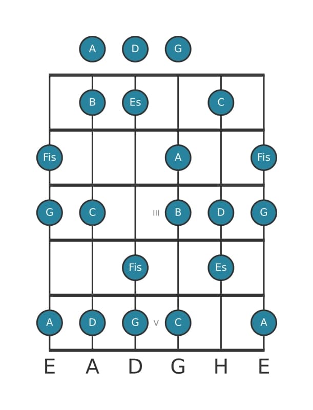 Gitarrenskala für C Dorian Kreuz 4 in Position 0