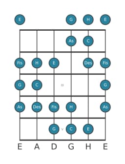 Gitarrenskala für C Double Harmonisch Lydisch in Position 0