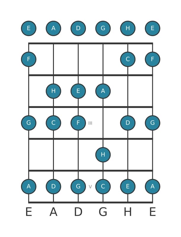 Gitarrenskala für C Dur in Position 0