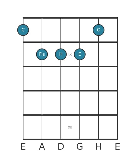 Gitarrenstimme #0 des Akkords C Dur kreuz quarte