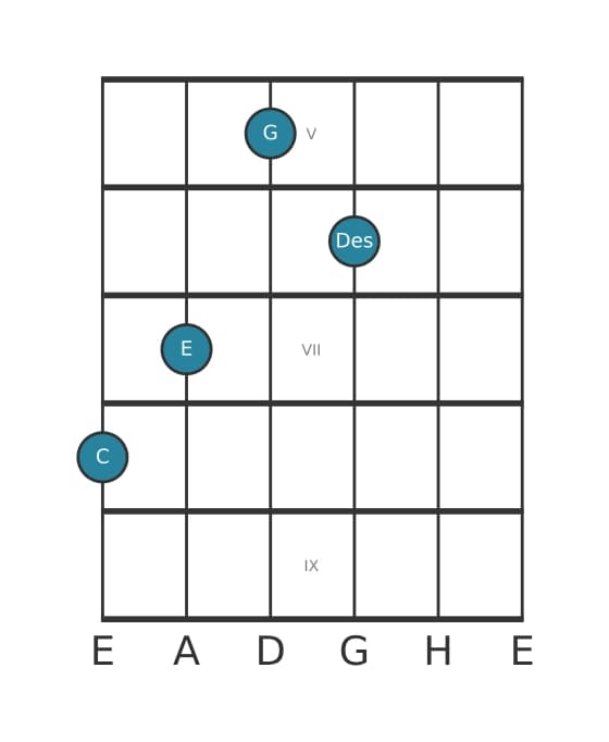 Gitarrenstimme #1 des Akkords C Dur add bemol none