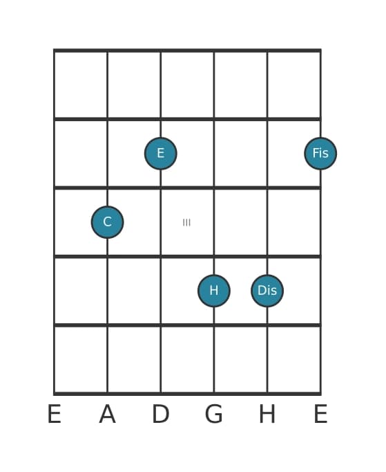 Gitarrenstimme #0 des Akkords C Dur siebte kreuz none kreuz undezime