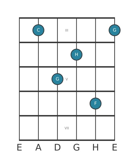 Gitarrenstimme #2 des Akkords C Dur siebte suspendiert quarte