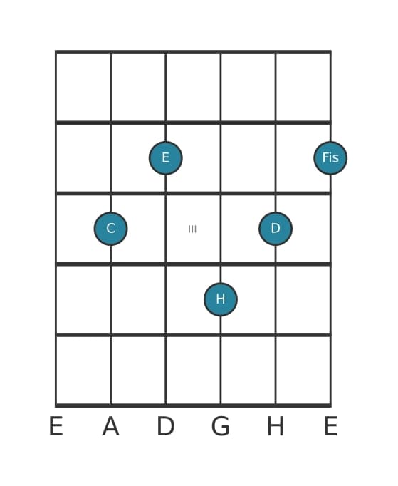 Gitarrenstimme #0 des Akkords C Dur none kreuz undezime