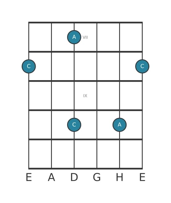 Gitarren-Intervall-Diagramm für Große Sexte in Position 6