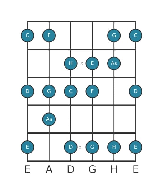 Gitarrenskala für C Harmonisch Dur in Position 7