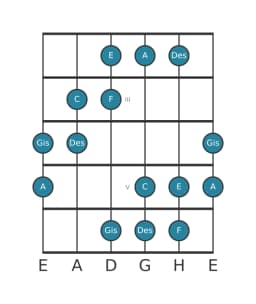 Gitarrenskala für C Hexatonisch Symmetrisch in Position 1