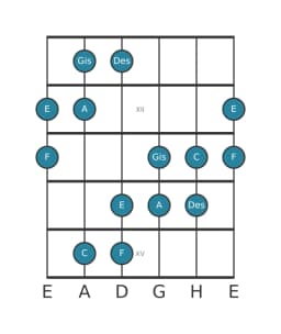Gitarrenskala für C Hexatonisch Symmetrisch in Position 10