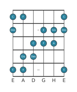 Gitarrenskala für C Hexatonisch Symmetrisch in Position 7