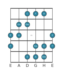 Gitarrenskala für C Hexatonisch Symmetrisch in Position 9