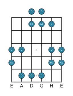 Gitarrenskala für C Hirajoshi in Position 0