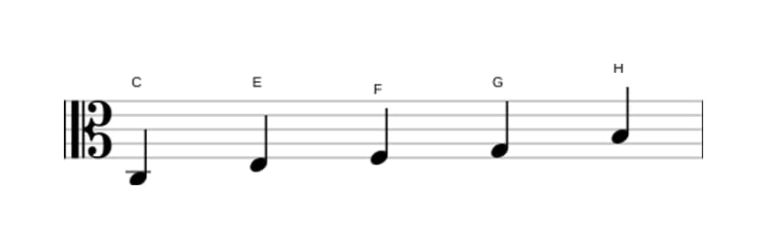 Noten der Tonleiter C Ionian Pentatonik in drei Oktaven (3)