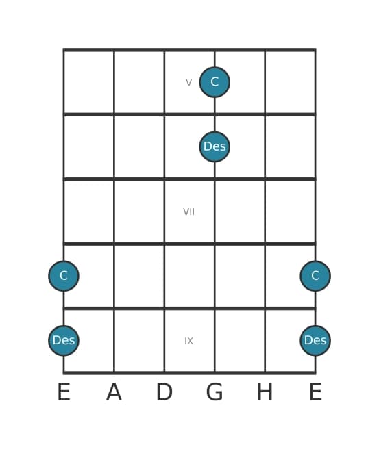 Gitarren-Intervall-Diagramm für Kleine None in Position 4