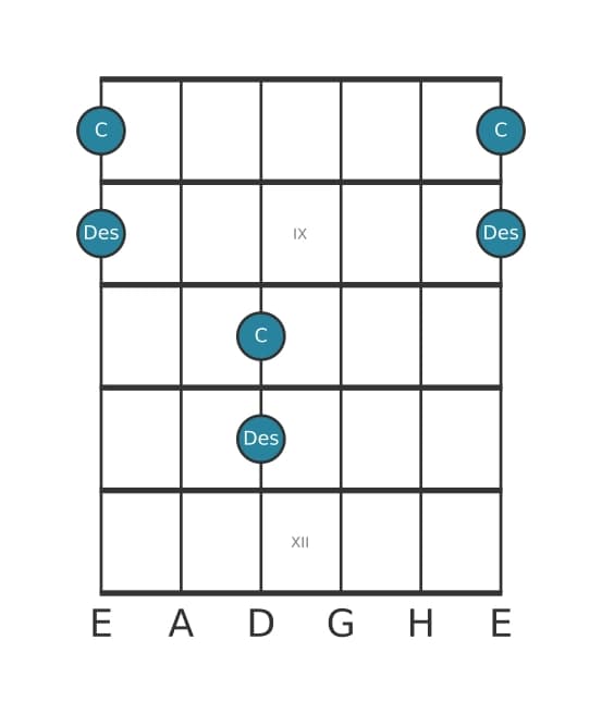 Gitarren-Intervall-Diagramm für Kleine None in Position 7