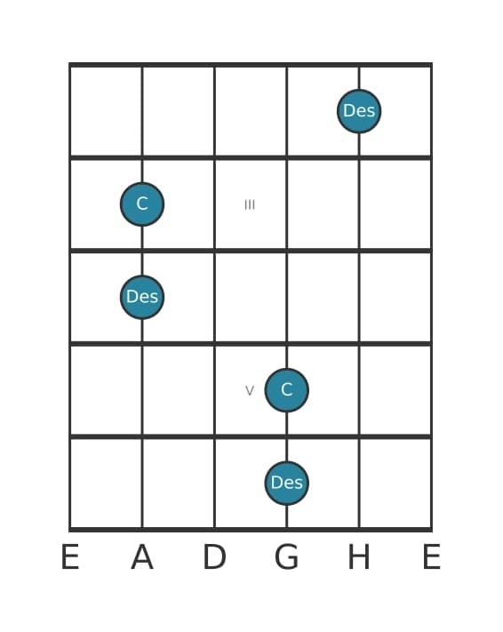 Gitarren-Intervall-Diagramm für Kleine Sekunde in Position 1