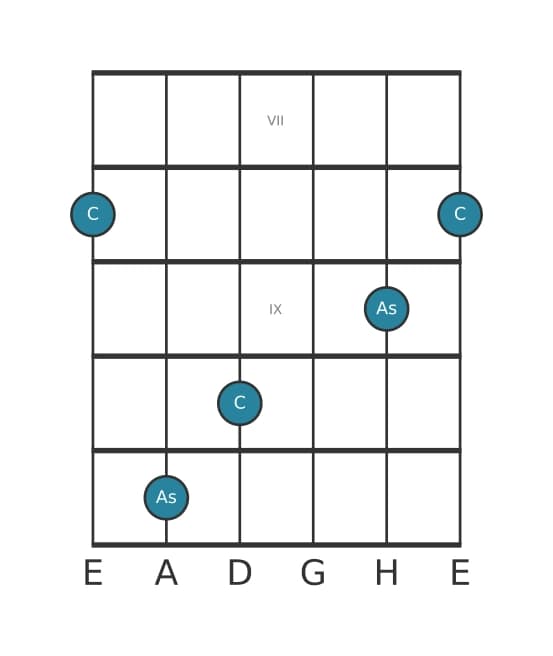Gitarren-Intervall-Diagramm für Kleine Sexte in Position 6