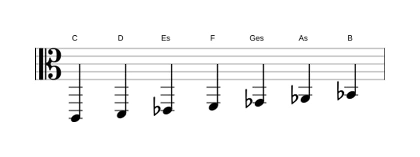 Noten der Tonleiter C Lokrisch ♯2 in drei Oktaven (2)