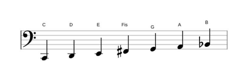 Noten der Tonleiter C Lydisch Dominant in drei Oktaven (2)