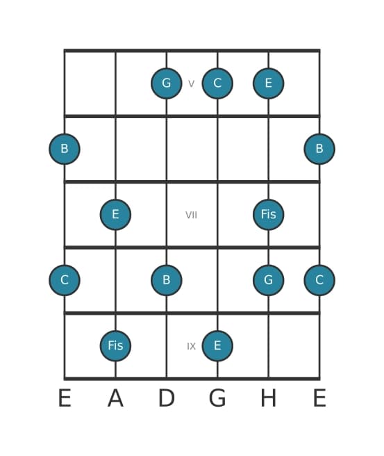 Gitarrenskala für C Lydisch Dominant Pentatonik in Position 4