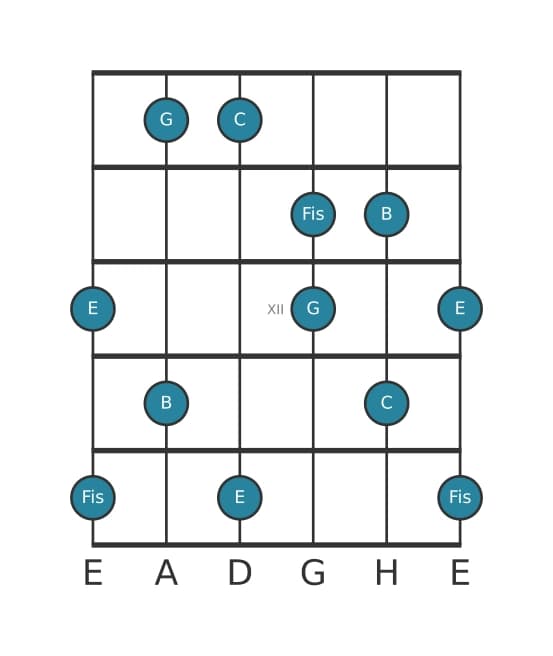 Gitarrenskala für C Lydisch Dominant Pentatonik in Position 9