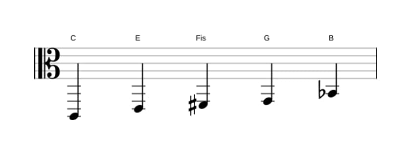 Noten der Tonleiter C Lydisch Dominant Pentatonik in drei Oktaven (2)