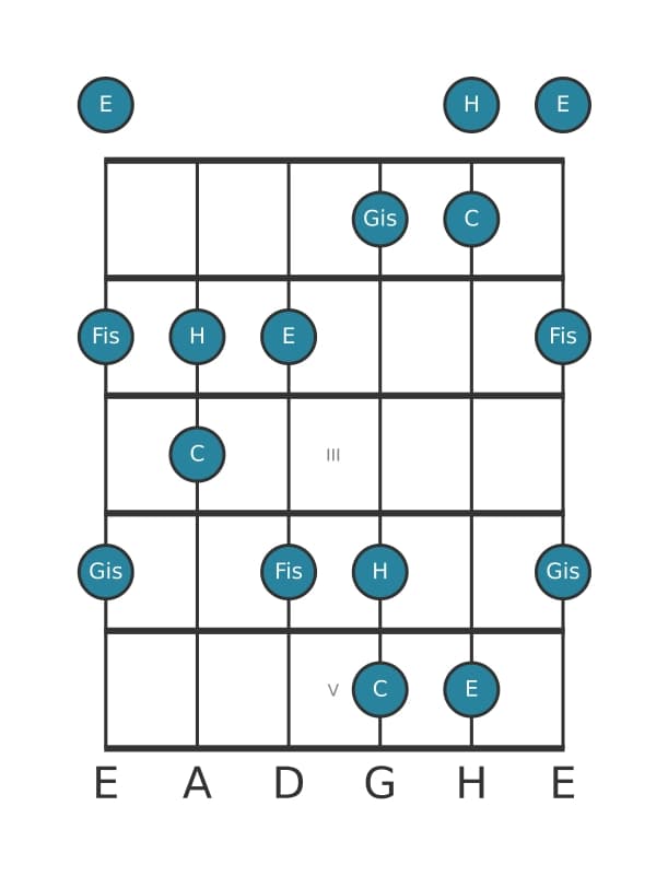 Gitarrenskala für C Lydisch Kreuz 5 Pentatonik in Position 0