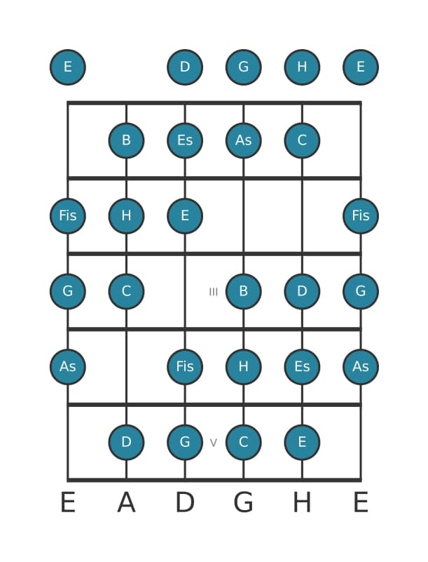 Gitarrenskala für C Messiaen's Mode 3 in Position 0