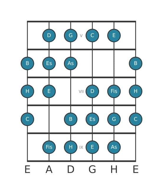 Gitarrenskala für C Messiaen's Mode 3 in Position 4