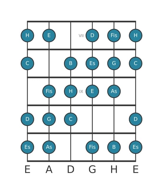 Gitarrenskala für C Messiaen's Mode 3 in Position 6