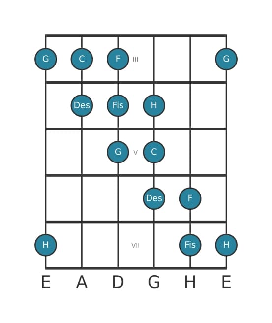 Gitarrenskala für C Messiaen's Mode 5 in Position 2