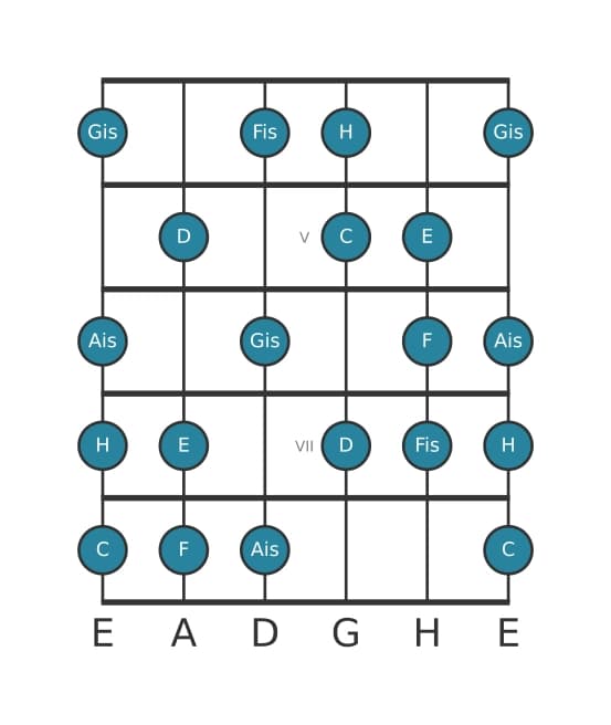 Gitarrenskala für C Messiaen's Mode 6 in Position 3