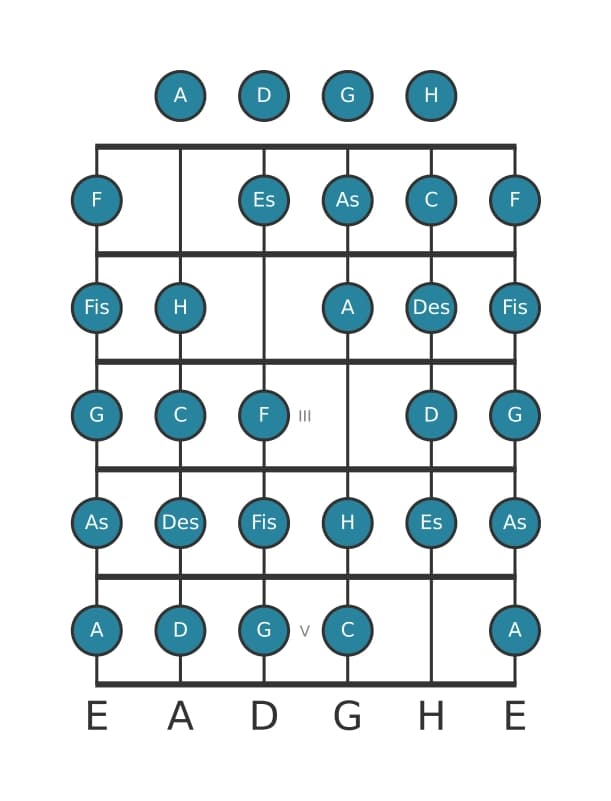 Gitarrenskala für C Messiaen's Mode 7 in Position 0