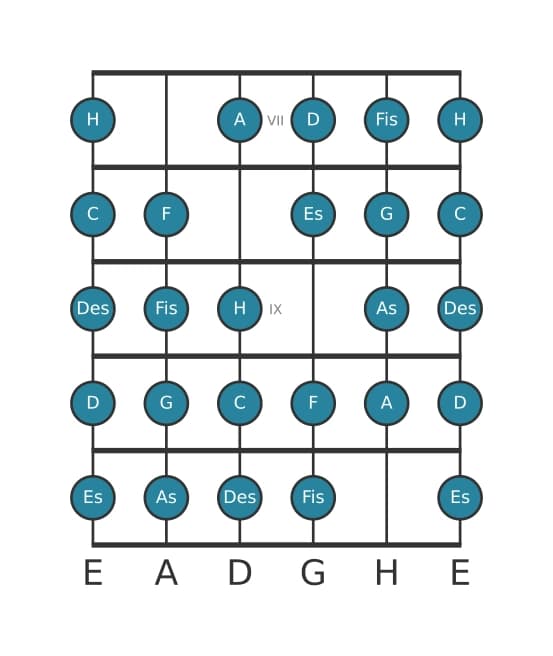 Gitarrenskala für C Messiaen's Mode 7 in Position 6