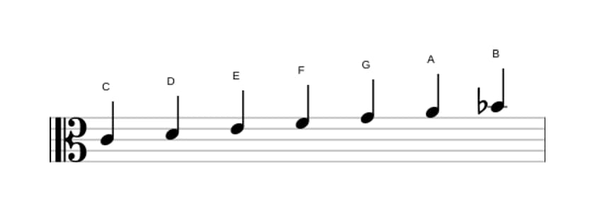 Noten der Tonleiter C Mixolydisch in drei Oktaven (4)