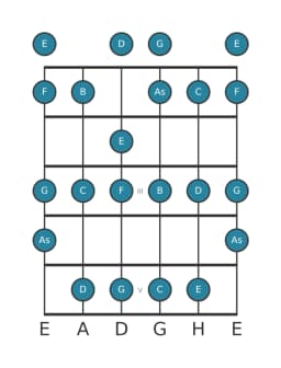 Gitarrenskala für C Mixolydisch Bemol 6 in Position 0