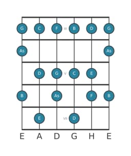 Gitarrenskala für C Mixolydisch Bemol 6 in Position 2