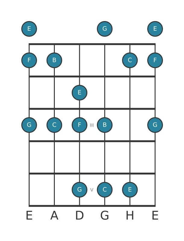 Gitarrenskala für C Mixolydisch Pentatonik in Position 0