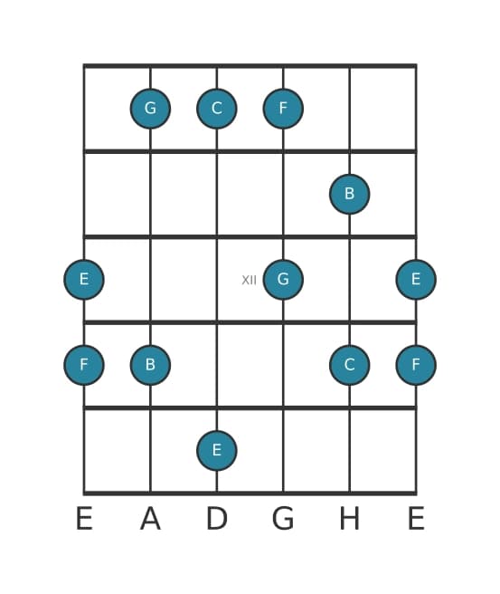 Gitarrenskala für C Mixolydisch Pentatonik in Position 9