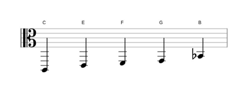 Noten der Tonleiter C Mixolydisch Pentatonik in drei Oktaven (2)