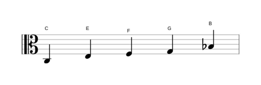 Noten der Tonleiter C Mixolydisch Pentatonik in drei Oktaven (3)