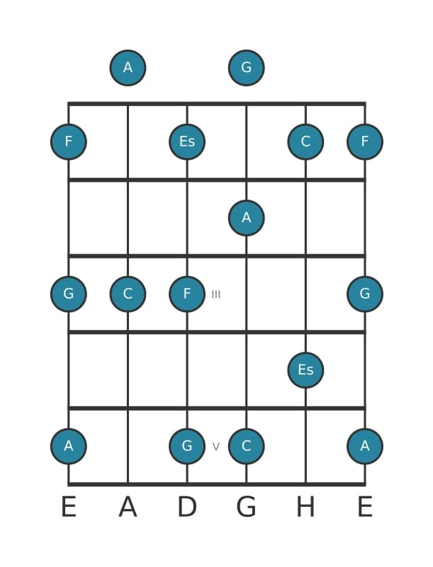 Gitarrenskala für C Moll 6 Pentatonik in Position 0