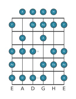 Gitarrenskala für C Moll 6 Vermindert in Position 0